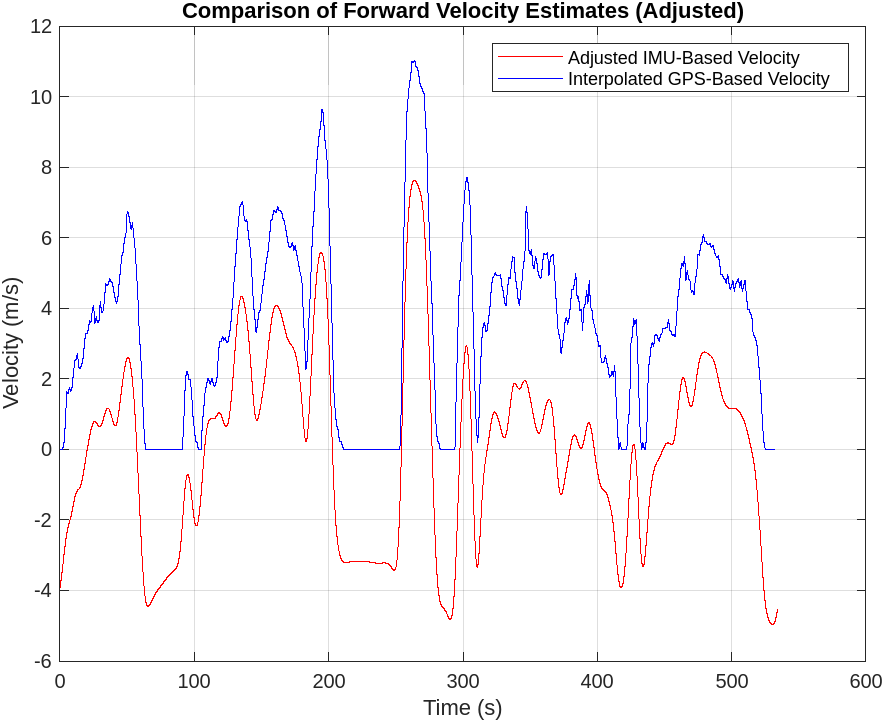 IMU vs GPS Analysis