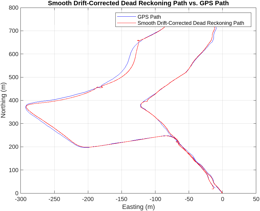 GPS Path Analysis